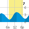 Weymouth Plantation tide chart for Monday, October 7, 2024