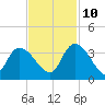 Weymouth Plantation tide chart for Sunday, November 10, 2024
