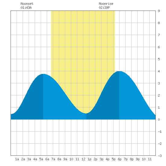 Weymouth Plantation tide chart for Monday, November 11, 2024