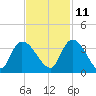 Weymouth Plantation tide chart for Monday, November 11, 2024