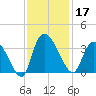 Weymouth Plantation tide chart for Sunday, November 17, 2024