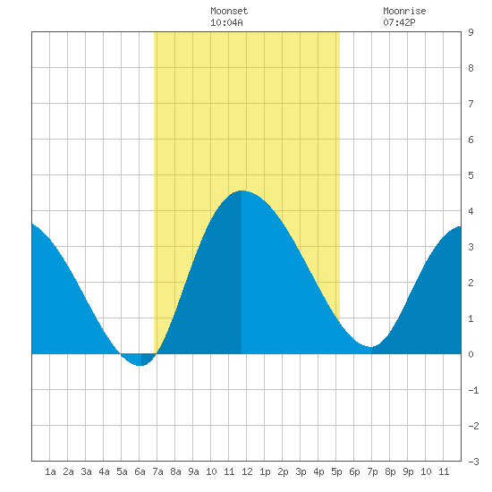Weymouth Plantation tide chart for Monday, November 18, 2024