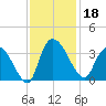 Weymouth Plantation tide chart for Monday, November 18, 2024