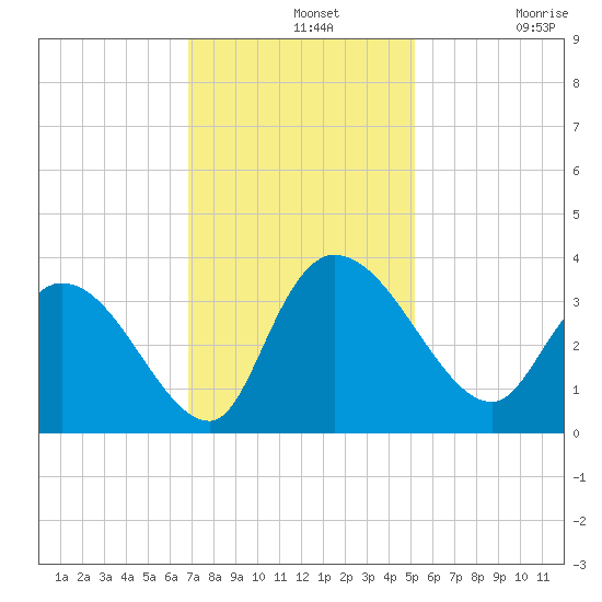 Weymouth Plantation tide chart for Wednesday, November 20, 2024