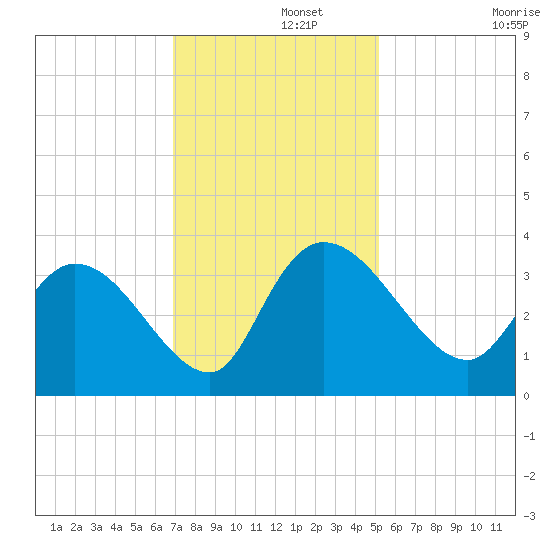 Weymouth Plantation tide chart for Thursday, November 21, 2024