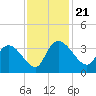 Weymouth Plantation tide chart for Thursday, November 21, 2024