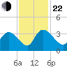 Weymouth Plantation tide chart for Friday, November 22, 2024