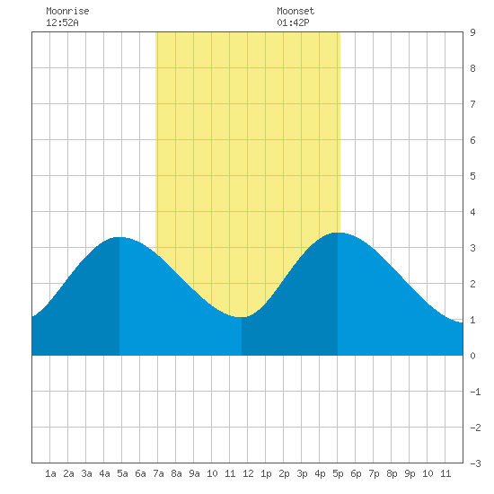 Weymouth Plantation tide chart for Sunday, November 24, 2024