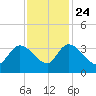 Weymouth Plantation tide chart for Sunday, November 24, 2024