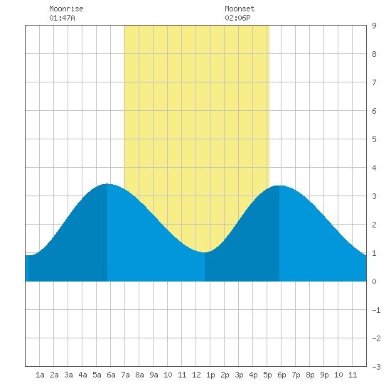 Weymouth Plantation tide chart for Monday, November 25, 2024