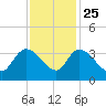 Weymouth Plantation tide chart for Monday, November 25, 2024