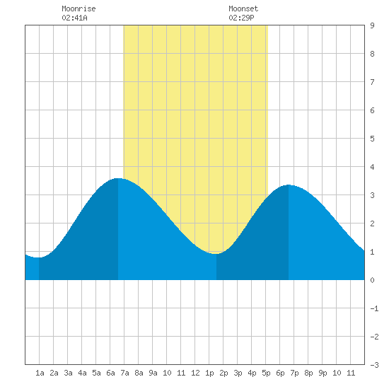 Weymouth Plantation tide chart for Tuesday, November 26, 2024