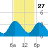 Weymouth Plantation tide chart for Wednesday, November 27, 2024