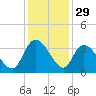 Weymouth Plantation tide chart for Friday, November 29, 2024