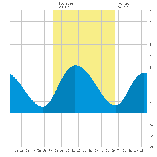 Weymouth Plantation tide chart for Saturday, November 2, 2024
