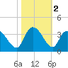 Weymouth Plantation tide chart for Saturday, November 2, 2024
