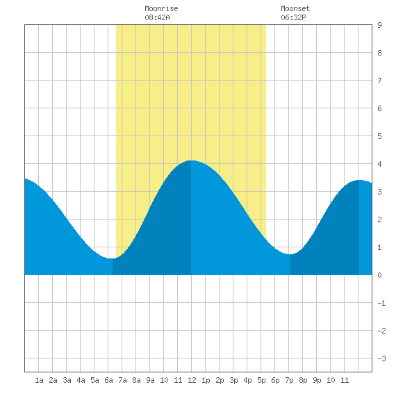 Weymouth Plantation tide chart for Sunday, November 3, 2024