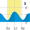 Weymouth Plantation tide chart for Sunday, November 3, 2024