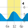 Weymouth Plantation tide chart for Monday, November 4, 2024
