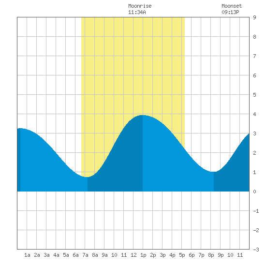 Weymouth Plantation tide chart for Wednesday, November 6, 2024