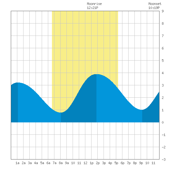 Weymouth Plantation tide chart for Thursday, November 7, 2024