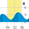 Weymouth Plantation tide chart for Friday, November 8, 2024