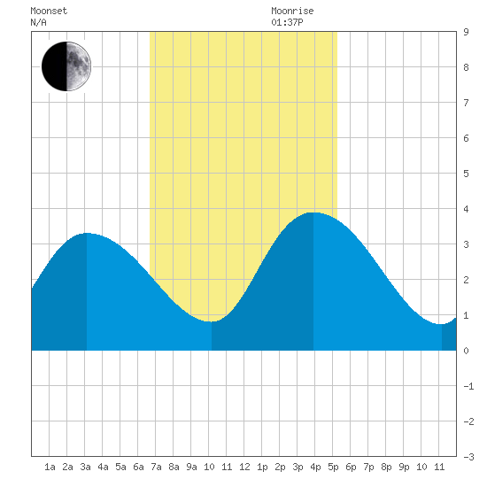 Weymouth Plantation tide chart for Saturday, November 9, 2024