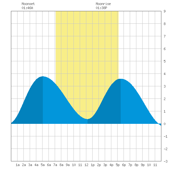 Weymouth Plantation tide chart for Tuesday, December 10, 2024