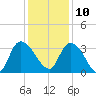 Weymouth Plantation tide chart for Tuesday, December 10, 2024