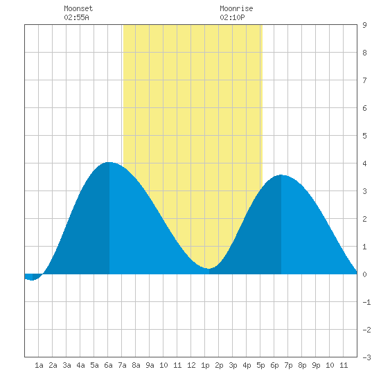 Weymouth Plantation tide chart for Wednesday, December 11, 2024