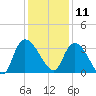 Weymouth Plantation tide chart for Wednesday, December 11, 2024