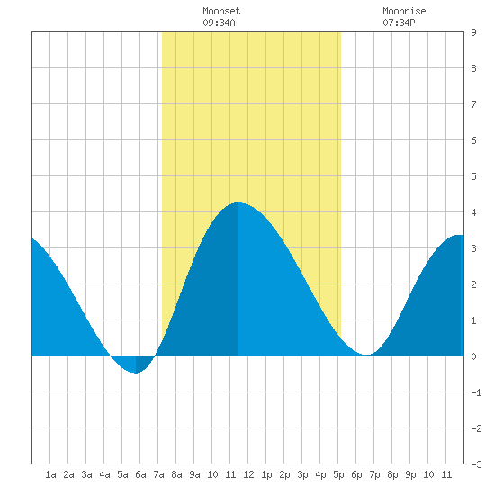 Weymouth Plantation tide chart for Tuesday, December 17, 2024