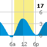 Weymouth Plantation tide chart for Tuesday, December 17, 2024