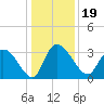 Weymouth Plantation tide chart for Thursday, December 19, 2024