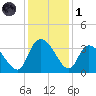 Weymouth Plantation tide chart for Sunday, December 1, 2024