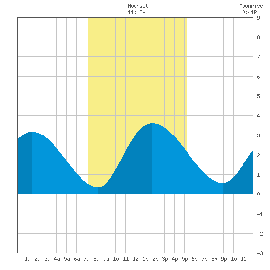 Weymouth Plantation tide chart for Friday, December 20, 2024