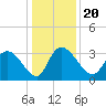 Weymouth Plantation tide chart for Friday, December 20, 2024