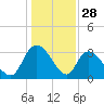 Weymouth Plantation tide chart for Saturday, December 28, 2024
