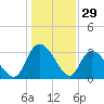Weymouth Plantation tide chart for Sunday, December 29, 2024