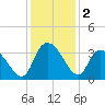 Weymouth Plantation tide chart for Monday, December 2, 2024