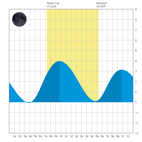 Weymouth Plantation tide chart for Monday, December 30, 2024