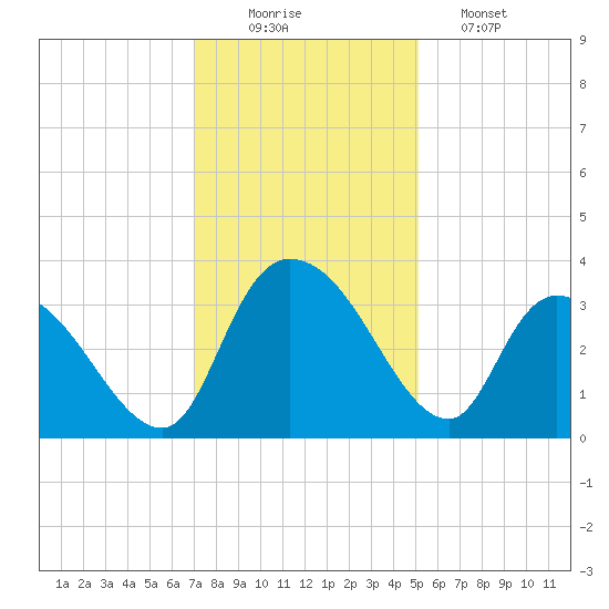 Weymouth Plantation tide chart for Tuesday, December 3, 2024