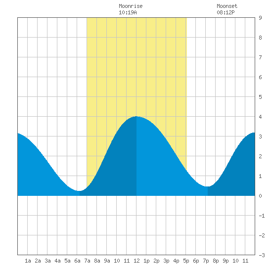 Weymouth Plantation tide chart for Wednesday, December 4, 2024