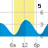 Weymouth Plantation tide chart for Thursday, December 5, 2024