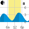 Weymouth Plantation tide chart for Sunday, December 8, 2024