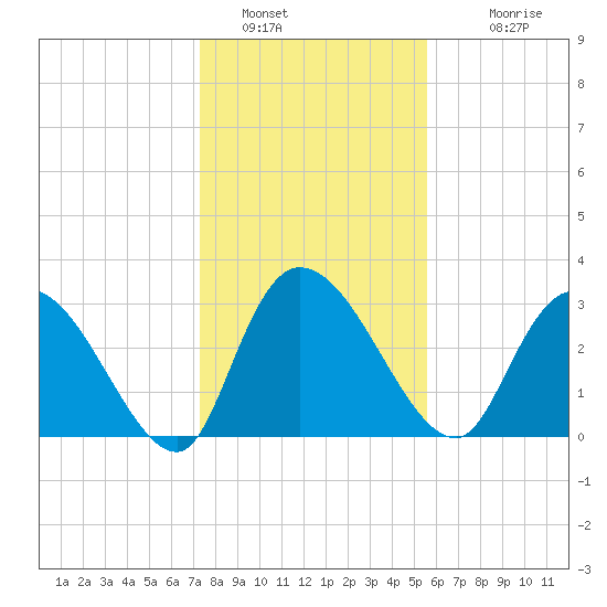 Weymouth Plantation tide chart for Thursday, January 16, 2025