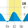 Weymouth Plantation tide chart for Thursday, January 16, 2025