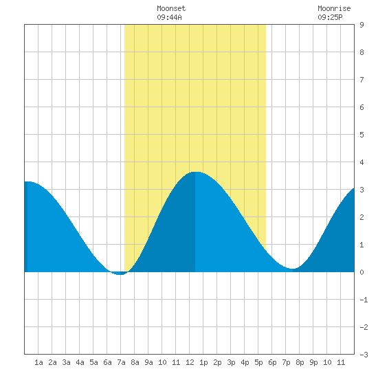 Weymouth Plantation tide chart for Friday, January 17, 2025