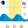 Weymouth Plantation tide chart for Tuesday, January 21, 2025