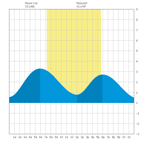 Weymouth Plantation tide chart for Friday, January 24, 2025